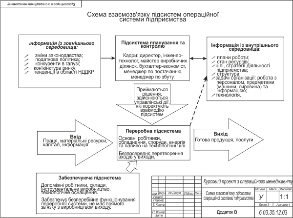 Функциональные связи операционной производственной системы предприятия на основании сделанного проектирования структуры предприятия Функциональные связи операционной производственной системы предприятия на основании сделанного проектирования структуры предприятия